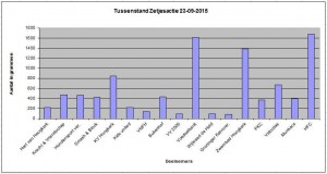 tussenstand zetjesactie